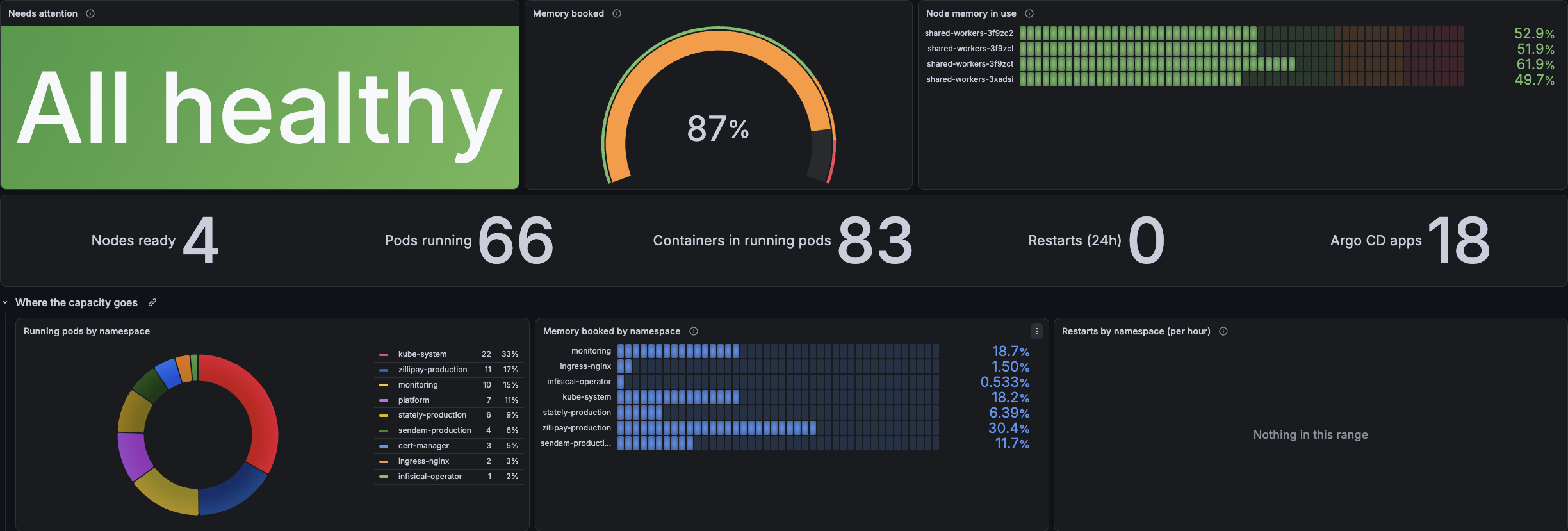 Platform reliability dashboard with healthy workloads, 87% memory booked, four ready nodes, 66 running pods and namespace capacity breakdowns.